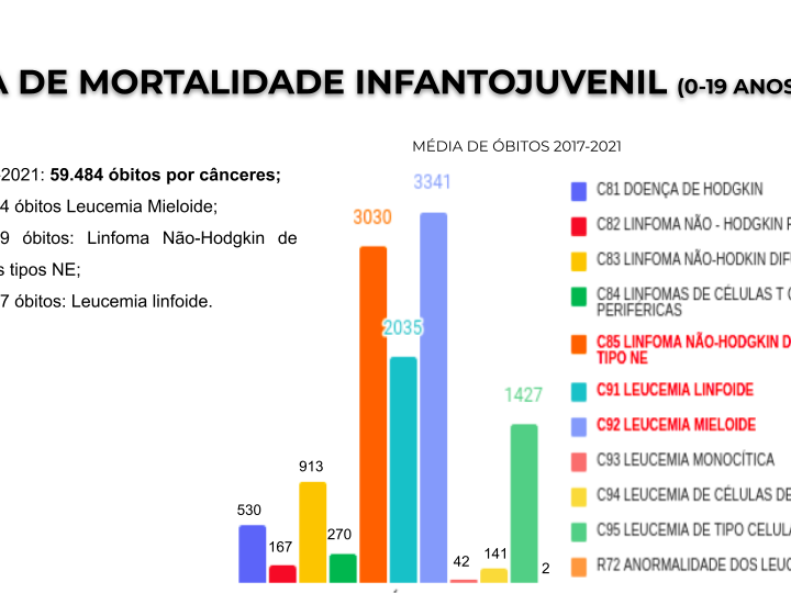 ANÁLISE EPIDEMIOLÓGICA DOS CÂNCERES PEDIÁTRICOS NO BRASIL (2017-2021): PREVALÊNCIA, PERFIL DE MORTALIDADE E IMPLICAÇÕES PARA POLÍTICAS DE SAÚDE