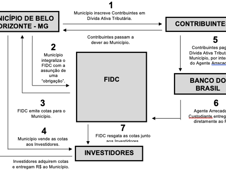 Securitização da dívida ativa no Brasil: fundamentos, vantagens e críticas