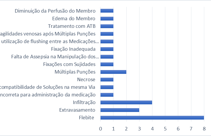 Levantamento dos cuidados ao recén-nascido sob terapia intravenosa periférica para auxílio no diagnóstico para a construção do software-protótipo como estratégia de avaliação