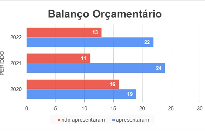 O nível de disponibilidade eletrônica das demonstrações contábeis nos municípios do Amazonas