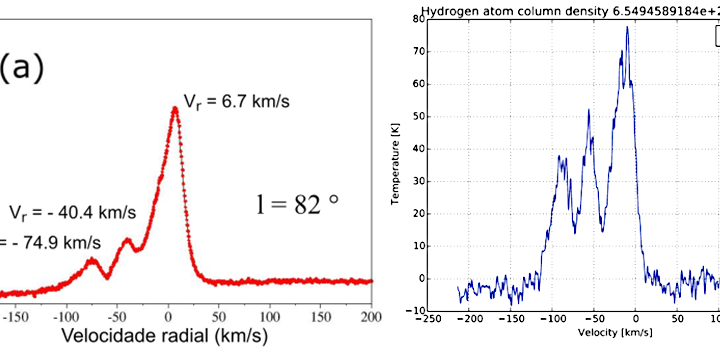 Determinação das velocidades radiais da Via Láctea usando rádio telescópio didático, construído para estudar a linha de emissão do hidrogênio neutro de 21cm