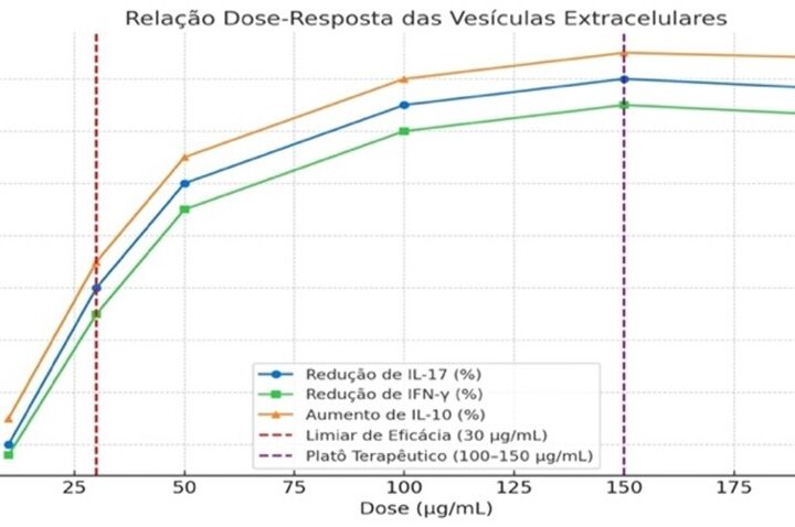 Estratégias baseadas em vesículas extracelulares de probióticos para o tratamento de psoríase – uma revisão integrativa