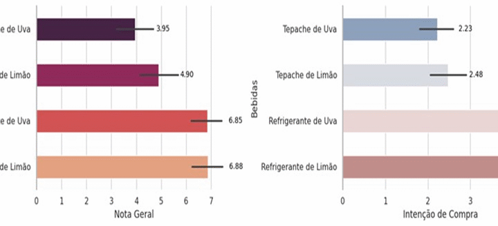 Análise física, química e sensorial de bebidas do tipo tepache de uva e limão produzidos artesanalmente