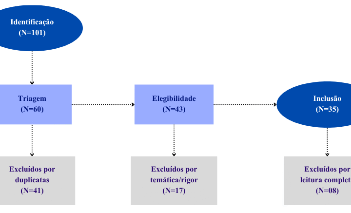Os desafios da gestão de equipes remotas com metodologias ágeis: uma revisão sistemática da literatura sobre aspectos humanos e técnicos