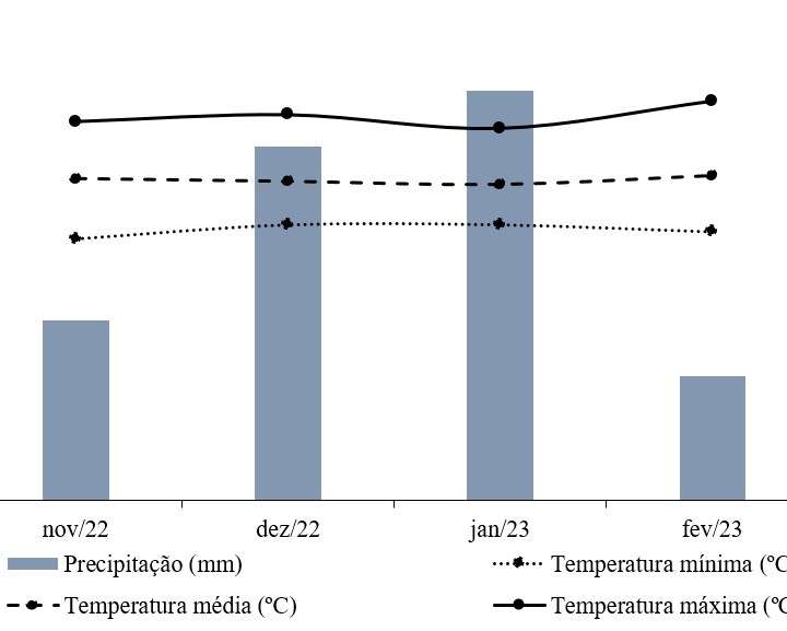 Avaliação integrada das características bromatológicas, agronômicas e produção de silagem de híbridos de milhos em Minas Gerais