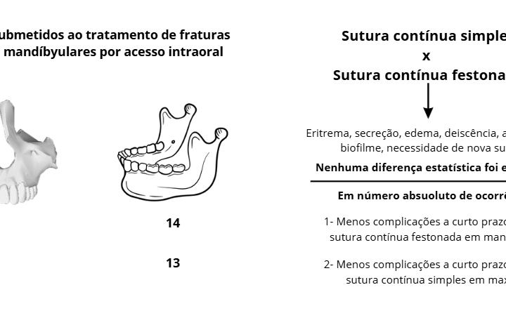 Estudo comparativo entre a eficácia das suturas contínuas simples e festonada em acessos cirúrgicos intrabucais para tratamento de fraturas bucomaxilofaciais: análise retrospectiva