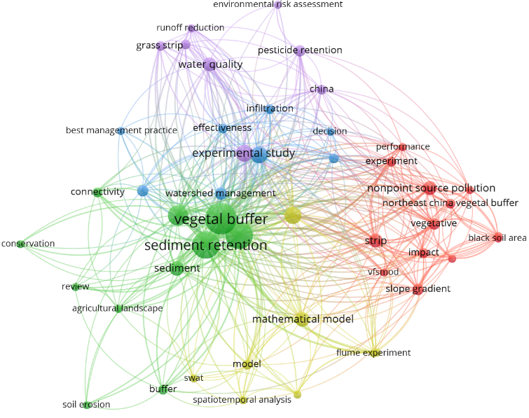 Mapa de Coocorrência de Termos e Palavras-Chave