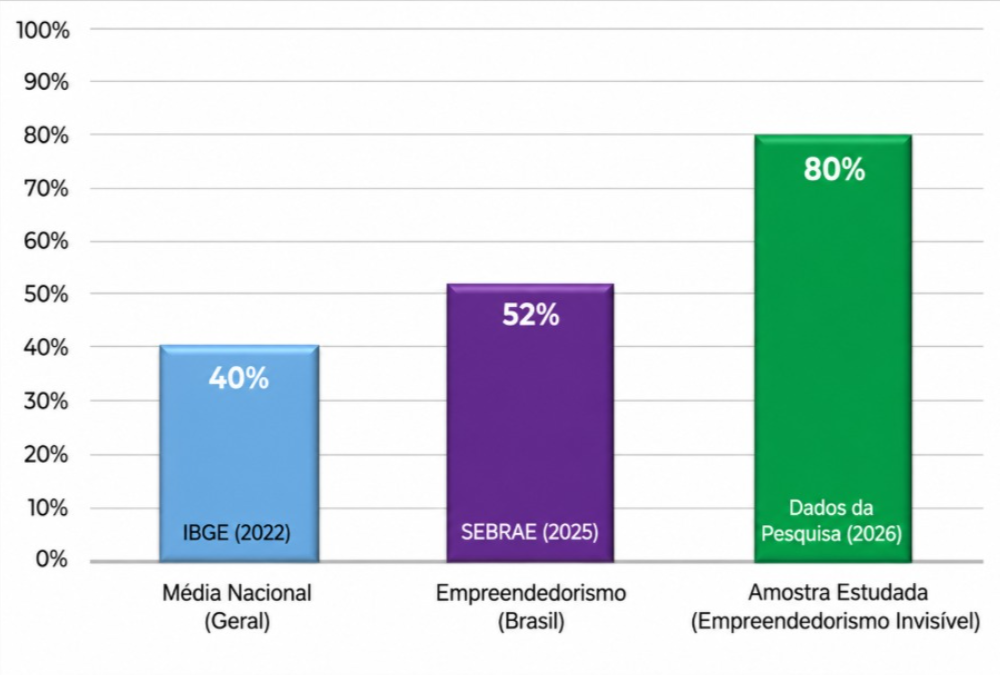 Empreendedorismo invisível feminino