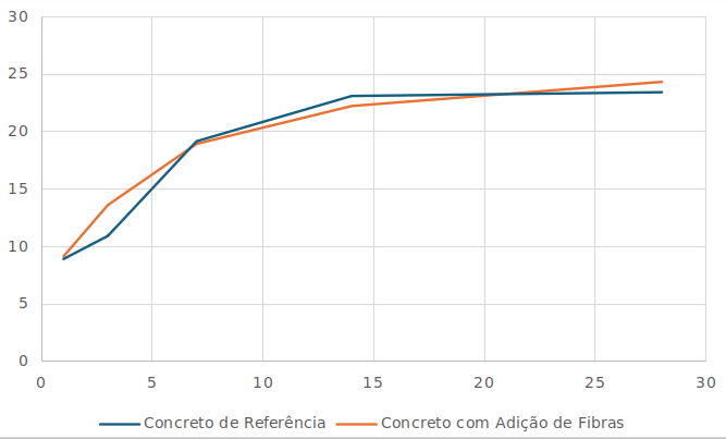 compressão de concreto com adição de fibras de coco verde